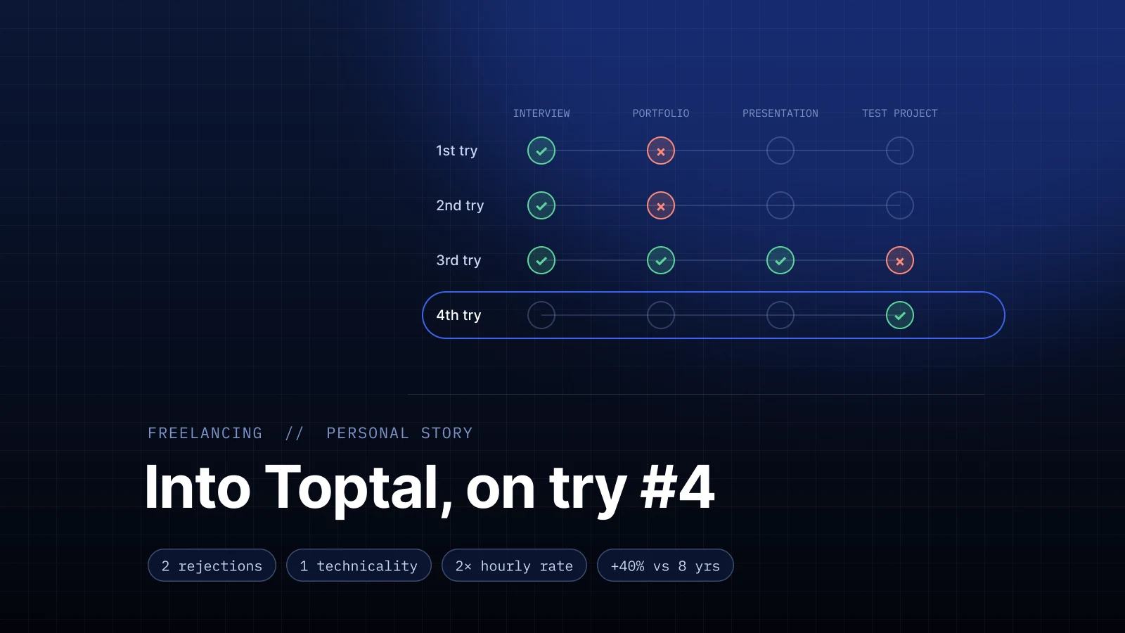 How I got into Toptal on my fourth try
