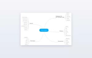 Enterprise contacts app: Feature mind map