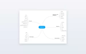 Enterprise email app: Feature mind map