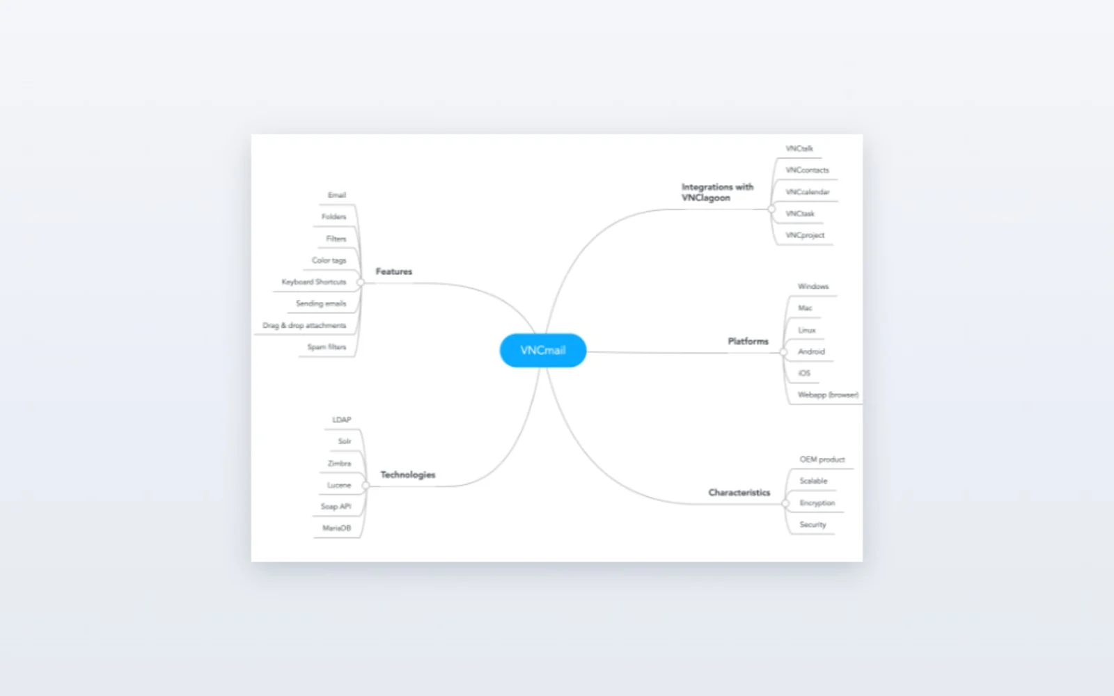 Feature mind map
