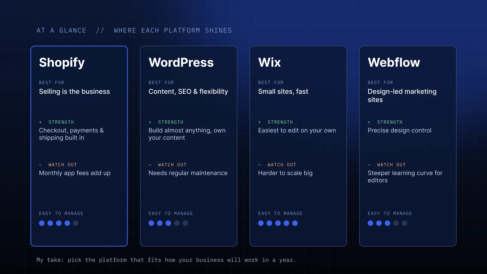 Comparison of Shopify, WordPress, Wix and Webflow: best for, strengths, watch-outs and ease of management