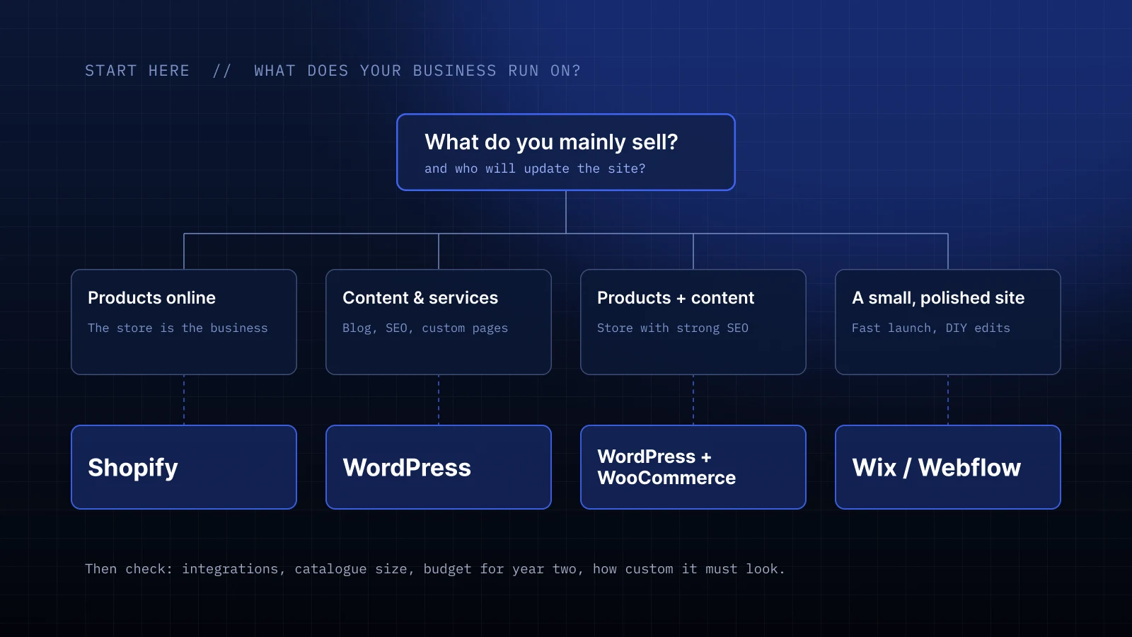 Decision chart: what you mainly sell decides between Shopify, WordPress, WooCommerce, Wix or Webflow