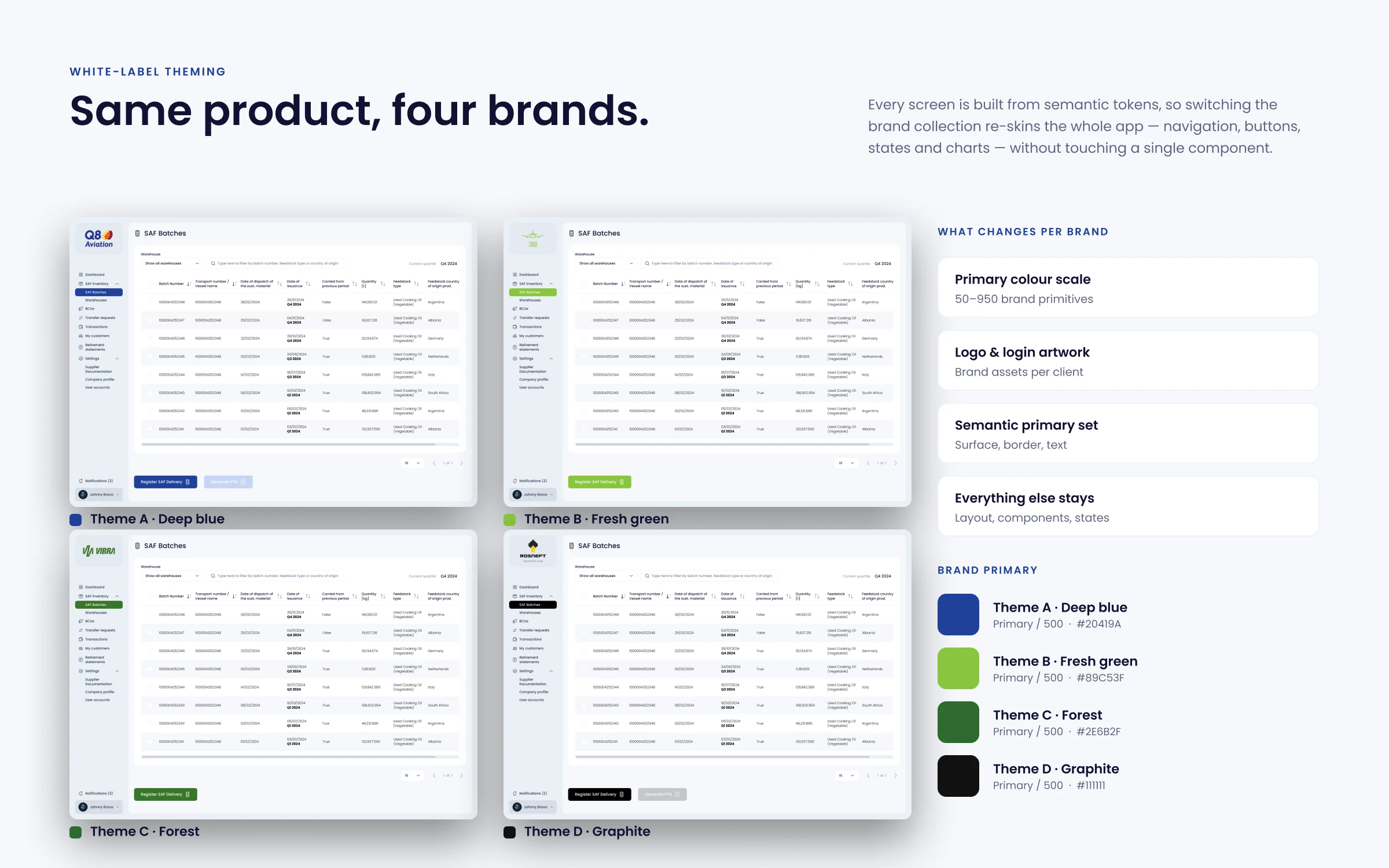 White-label theming: four brands