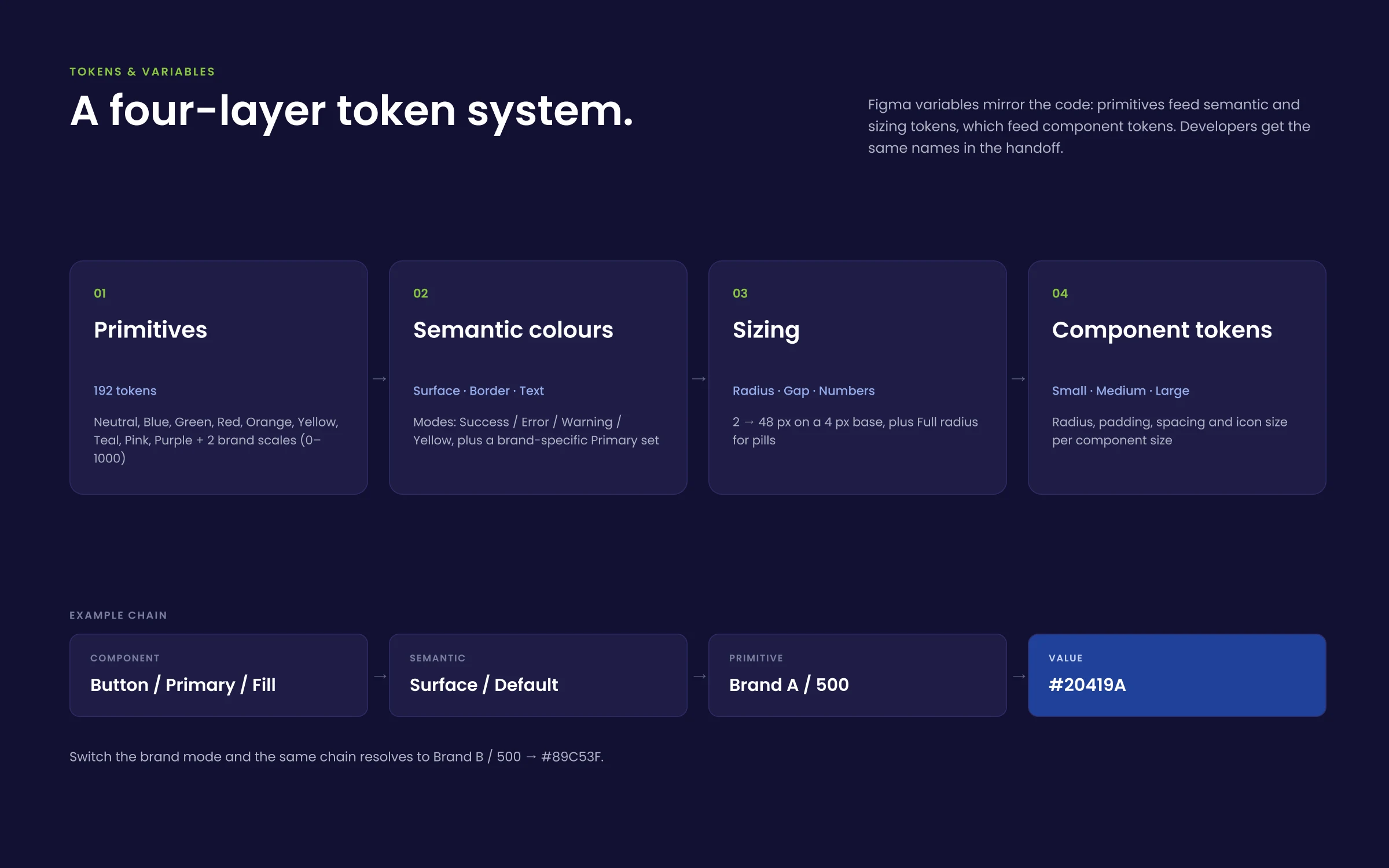 Token architecture