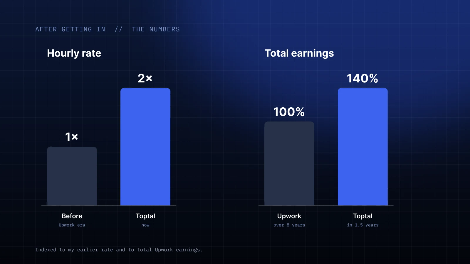 Hourly rate doubled on Toptal, and 1.5 years on Toptal earned 40% more than 8 years on Upwork