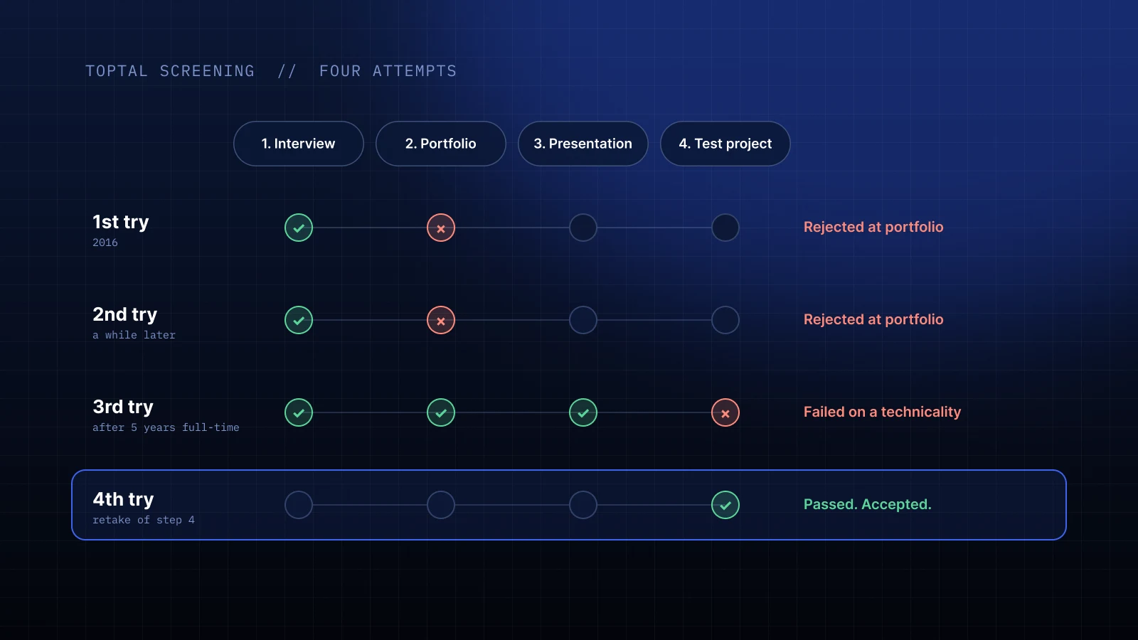 Toptal screening steps across four attempts: interview, portfolio, presentation and test project